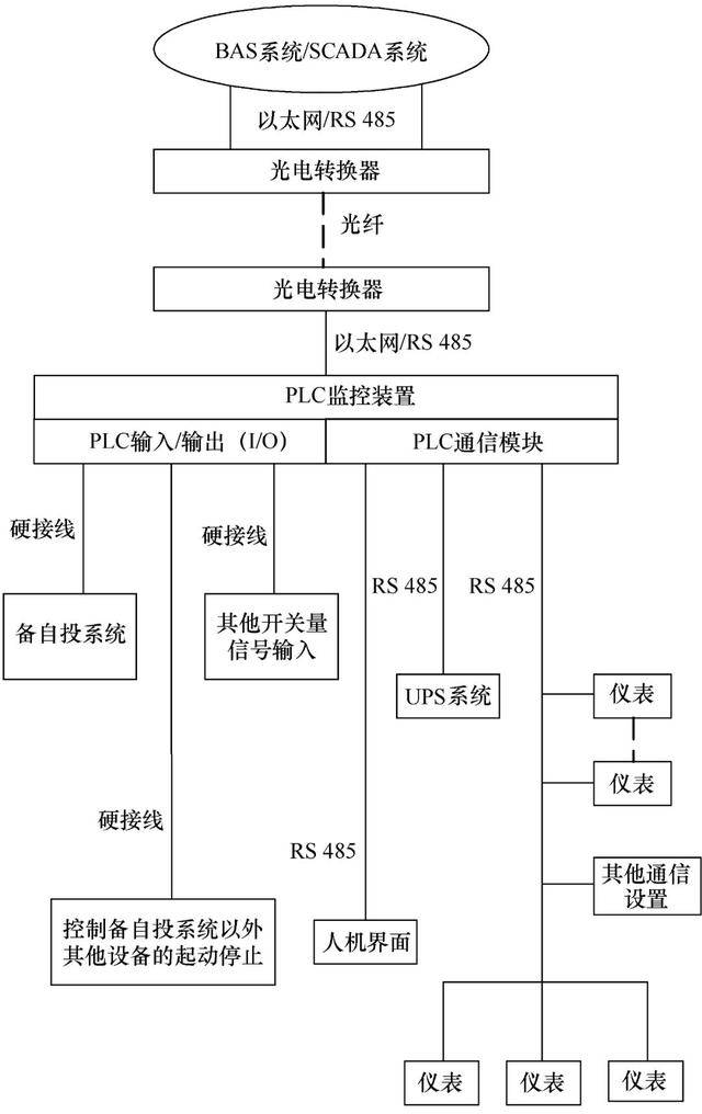 智能监管系统的组成