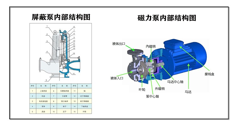 屏蔽泵和磁力泵内部结构