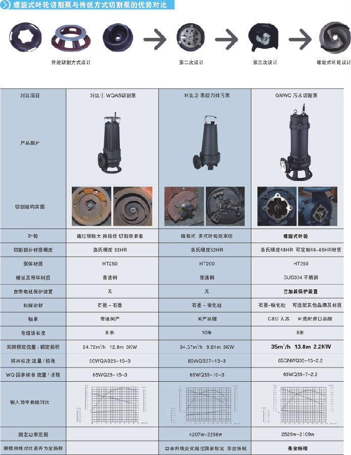 GNWQ为切割型污水排污泵