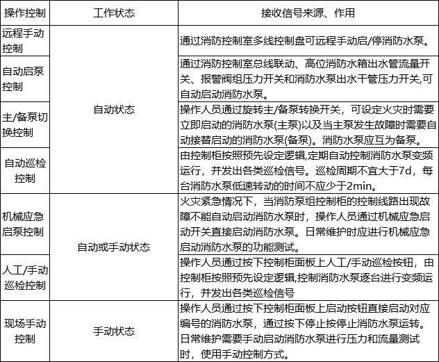 消防泵组电气控制柜的 操作控制与工作状态