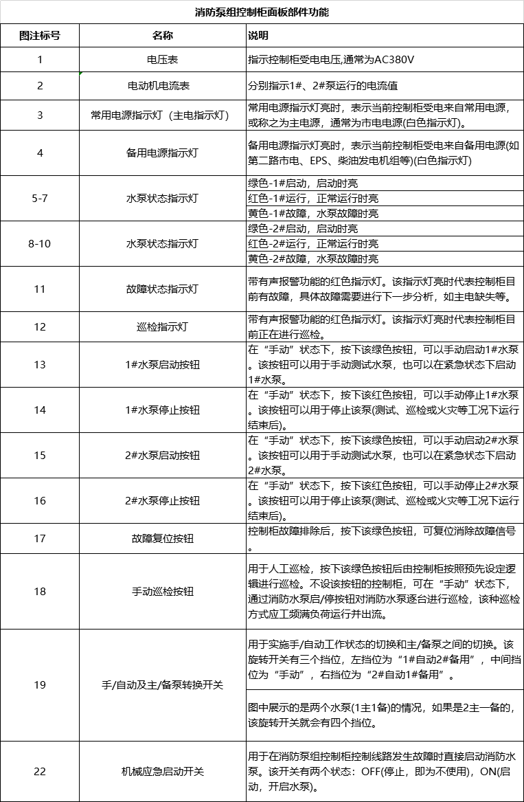 消防水泵组电气设备控制柜控制面板构成