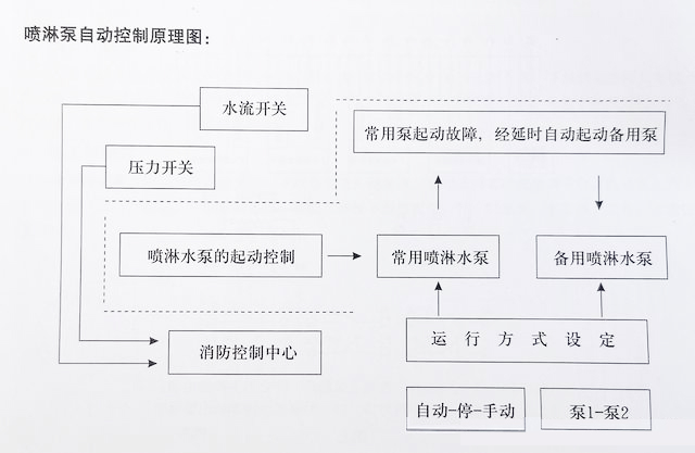 分享消防泵控制柜的自动控制原理图